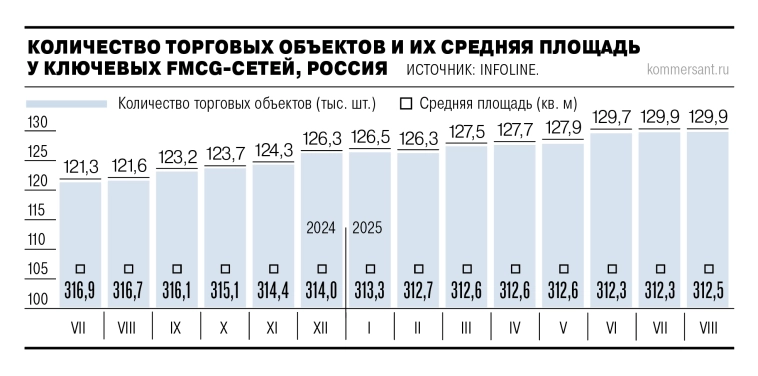 Объем сделок с офисной недвижимостью Москвы в III кв сократился на 38% г/г, до 354 тыс. кв. м — Ъ