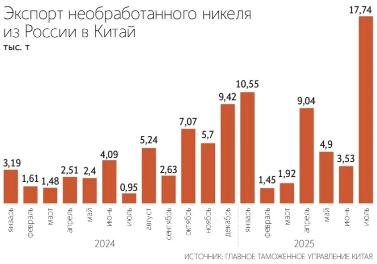 Экспорт необработанного никеля из России в Китай в январе – июле 2025 г. вырос втрое г/г и достиг 49 130 т. В денежном выражении экспорт вырос в 2,7 раза, до $772,6 млн — Ведомости
