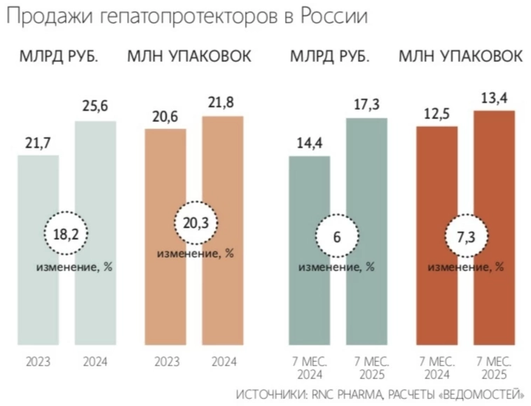 Биннофарм Групп, входящий в АФК Система, инвестирует в клинические исследования препарата от заболеваний печени около ₽300 млн  — Ведомости