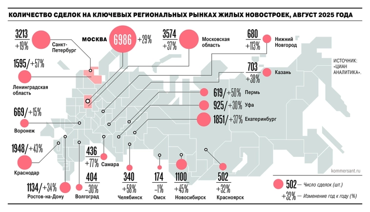 Продажи новостроек в городах-миллионниках в августе выросли на 34% г/г — было заключено 29 тыс. ДДУ — данные Яндекс Недвижимость — Ъ