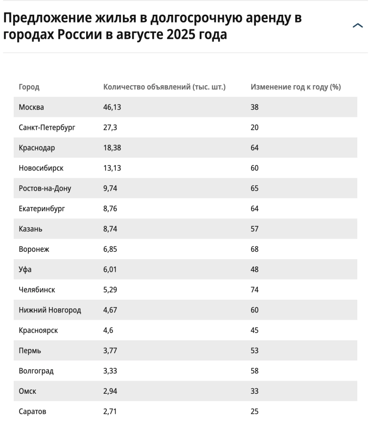 Объем предложения на рынке долгосрочной аренды в российских городах-миллионниках в сентябре увеличился вдвое г/г, до 45,1 тыс. квартир — Циан Аналитика — Ъ