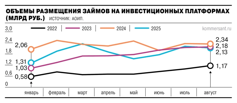 Рынок краудфандинга в августе сократился на 3,4% м/м и на 8,9% г/г из-за ужесточения регулирования ЦБ и падения платежеспособности заемщиков — Ъ