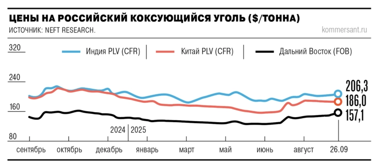 📈 Цены на российский коксующийся уголь в конце сентября, выросли на 0,9–3%, до $157–206 за тонну. Спрос поддержали импортеры из Индии и Юго-Восточной Азии — Ъ