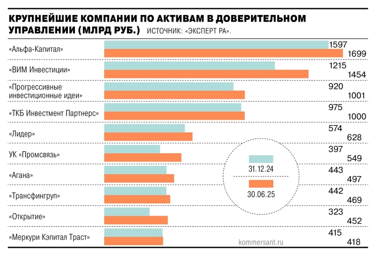Рынок доверительного управления показал сильный рост в I полугодии, несмотря на ужесточение риторики ЦБ. Основной вклад внесли корпоративные клиенты, пенсионные резервы НПФ и розничные ПИФы — Ъ