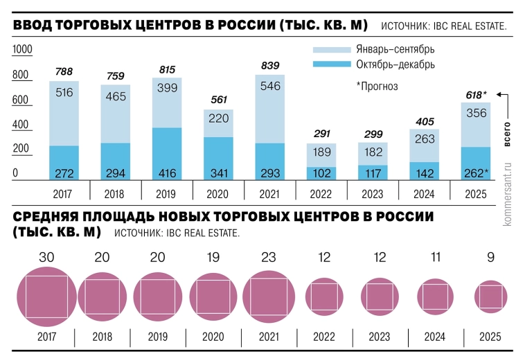 Объем нового строительства торговых центров в российских регионах к концу года снизится на 11% г/г — до 280 тыс. кв. м. — прогноз IBC Real Estate