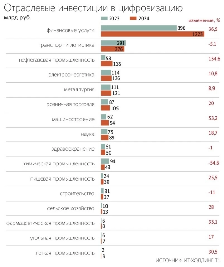 Российские компании различных отраслей в 2024 году потратили на цифровизацию ₽4,88 трлн — на 27–28% больше г/г. В 2025 году эти инвестиции могут достичь ₽6,1 трлн — Ведомости