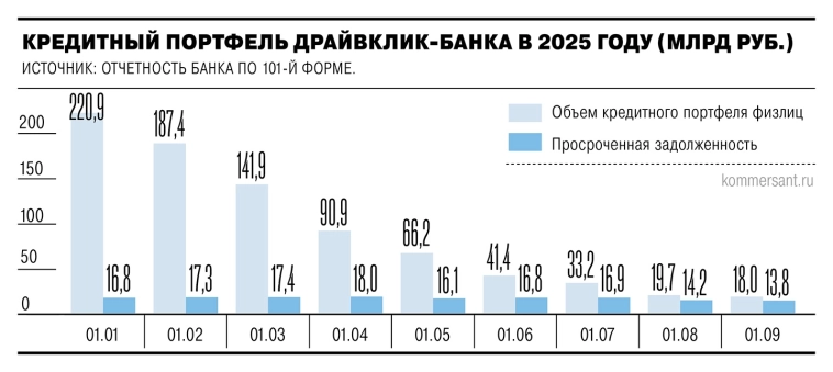 ДрайвКлик-банк, дочерняя структура Сбербанка, реализовал на аукционе Рынок долгов крупнейший в России портфель просроченных автокредитов номиналом ₽9 млрд — Ъ
