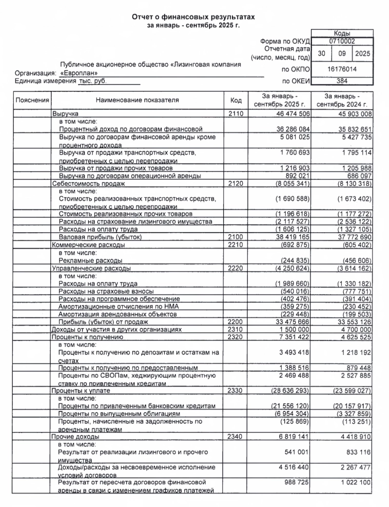 Европлан отчет РСБУ за 9М 2025 года: Выручка ₽46,47 млрд (+1,24% г/г) Чистая прибыль ₽1 млрд (снижение в 13 раз г/г)