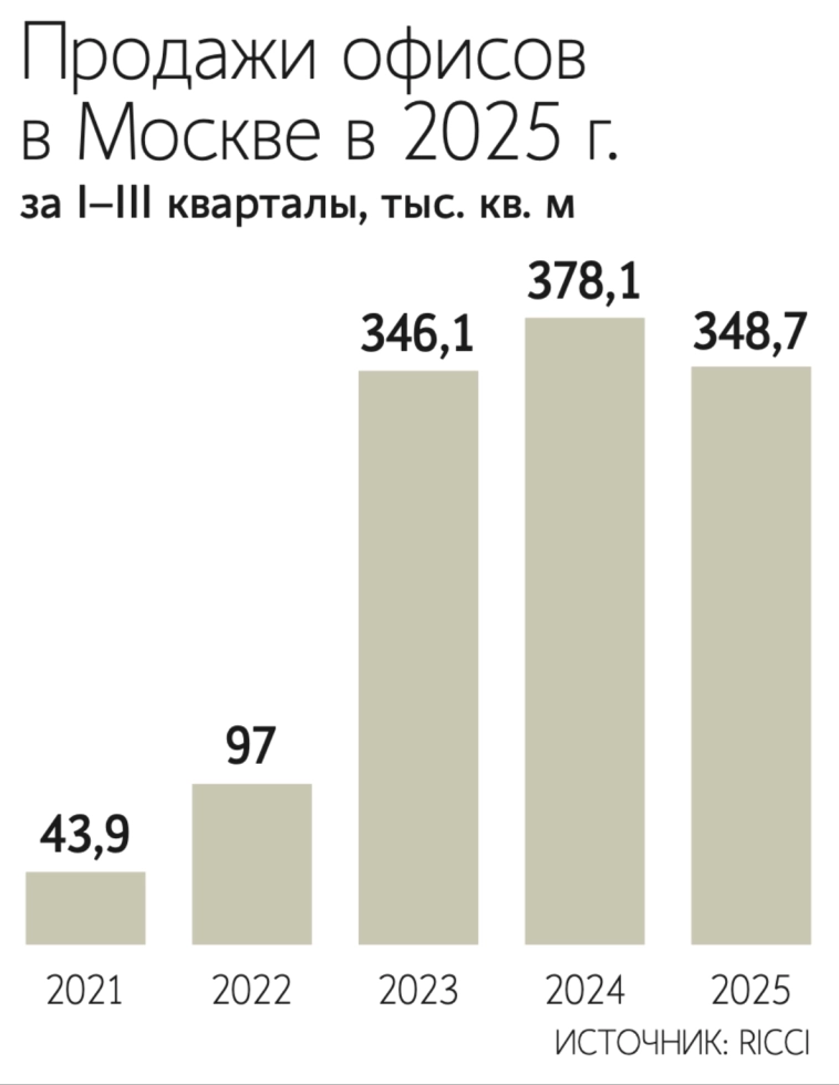 За 9М 2025 года в Москве было куплено 348 700 кв. м офисной недвижимости, что на 8% меньше, чем годом ранее — Ведомости