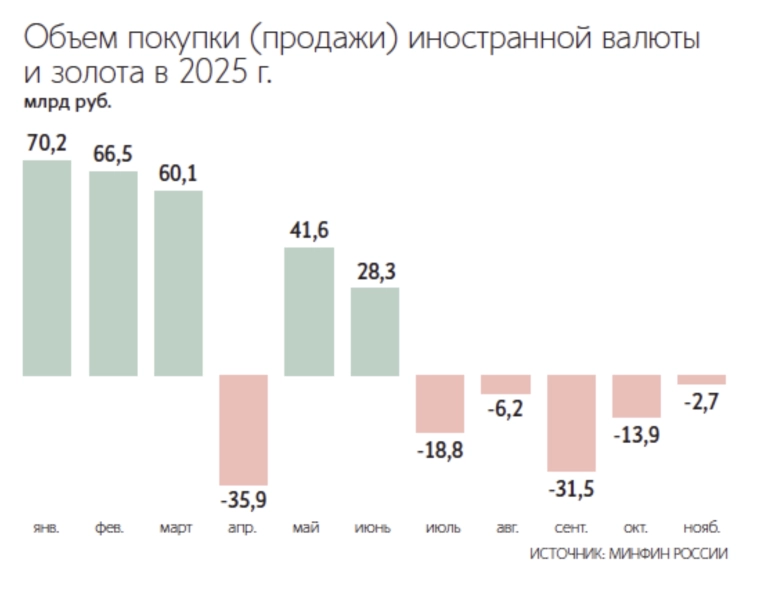 Сокращение ежедневной продажи валюты и золота по бюджетному правилу на 500 млн руб. в день не окажет значимого влияния на курс рубля, так как доля ЦБ в обороте составляет лишь около 7% — Ведомости Сокращение ежедневной продажи валюты и золота по бюджетному правилу на 500 млн руб. в день не окажет значимого влияния на курс рубля, так как доля ЦБ в обороте составляет лишь около 7% — Ведомости