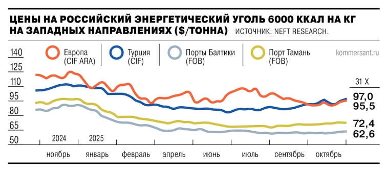 📈 Спрос на российский энергетический уголь начал расти на западных направлениях: цены на уголь калорийностью 6000 ккал на кг в Турции в конце октября выросли на 1,3%, до $97 за тонну с учетом фрахта