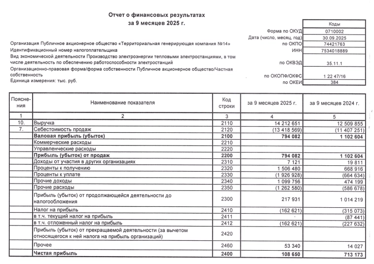 ТГК-14 отчет по РСБУ за 9М 2025 года: Чистая прибыль ₽108,65 млн (–84,8% г/г) Выручка ₽14,21 млрд (+13,3% г/г) EBITDA составила ₽1,76 млрд
