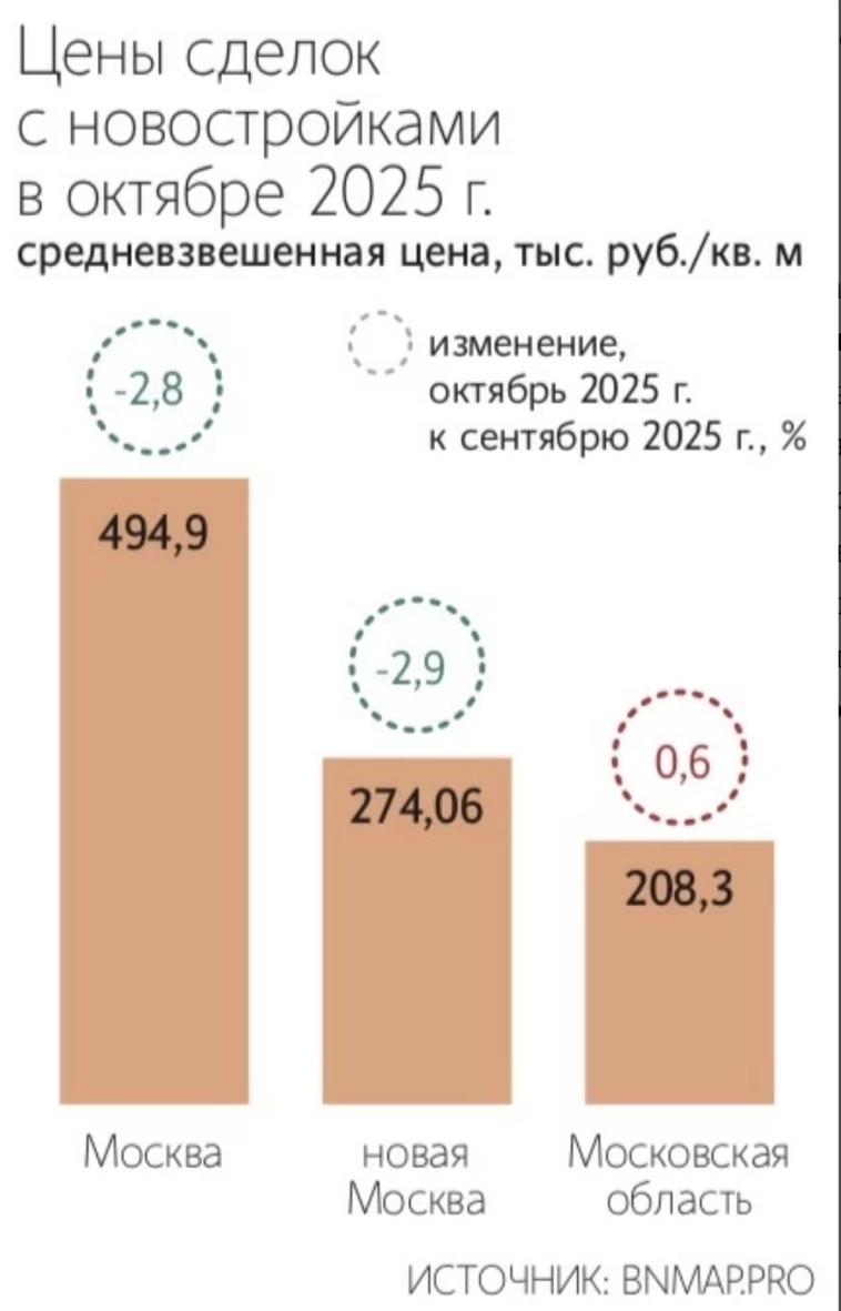 Средняя цена квадратного метра в новостройках старой Москвы в октябре снизилась на 2,8% м/м до 494 852 руб. Это уже второй месяц падения после сентябрьского снижения на 4,7% — Ведомости