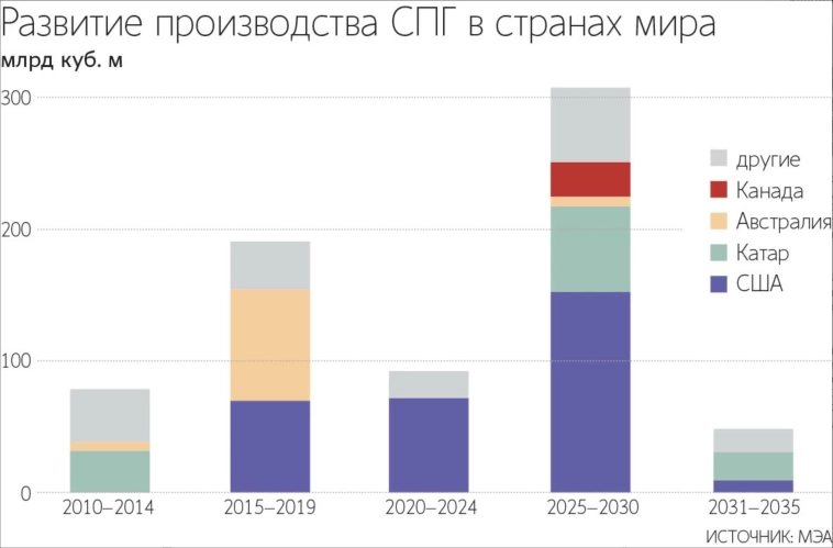 Мировой рынок СПГ в ближайшие годы ожидает крупнейшее расширение за всю историю наблюдений: ввод новых мощностей СПГ в 2025–2030 гг. достигнет 300 млрд куб. м и увеличит предложение на 50% — Ведомости