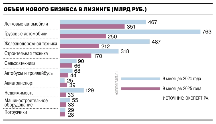 Объем нового бизнеса лизинговых компаний за 9М 2025 года сократился на 47,7% г/г, до ₽1,38 трлн — Ъ