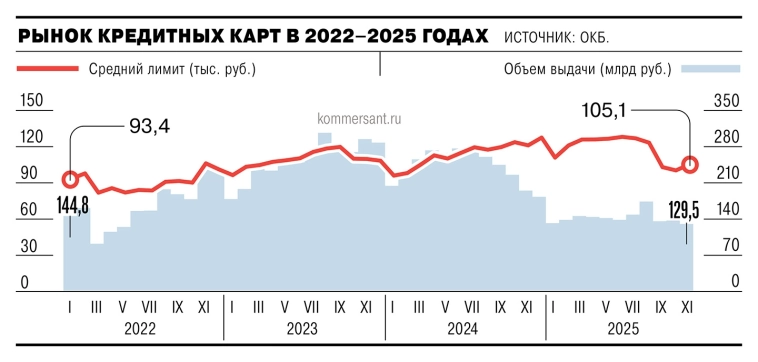 Объем выдачи кредитных карт в России в ноябре снизился до ₽129,5 млрд, что стало минимальным показателем с апреля 2022 года — Ъ Объем выдачи кредитных карт в России в ноябре снизился до ₽129,5 млрд, что стало минимальным показателем с апреля 2022 года — Ъ