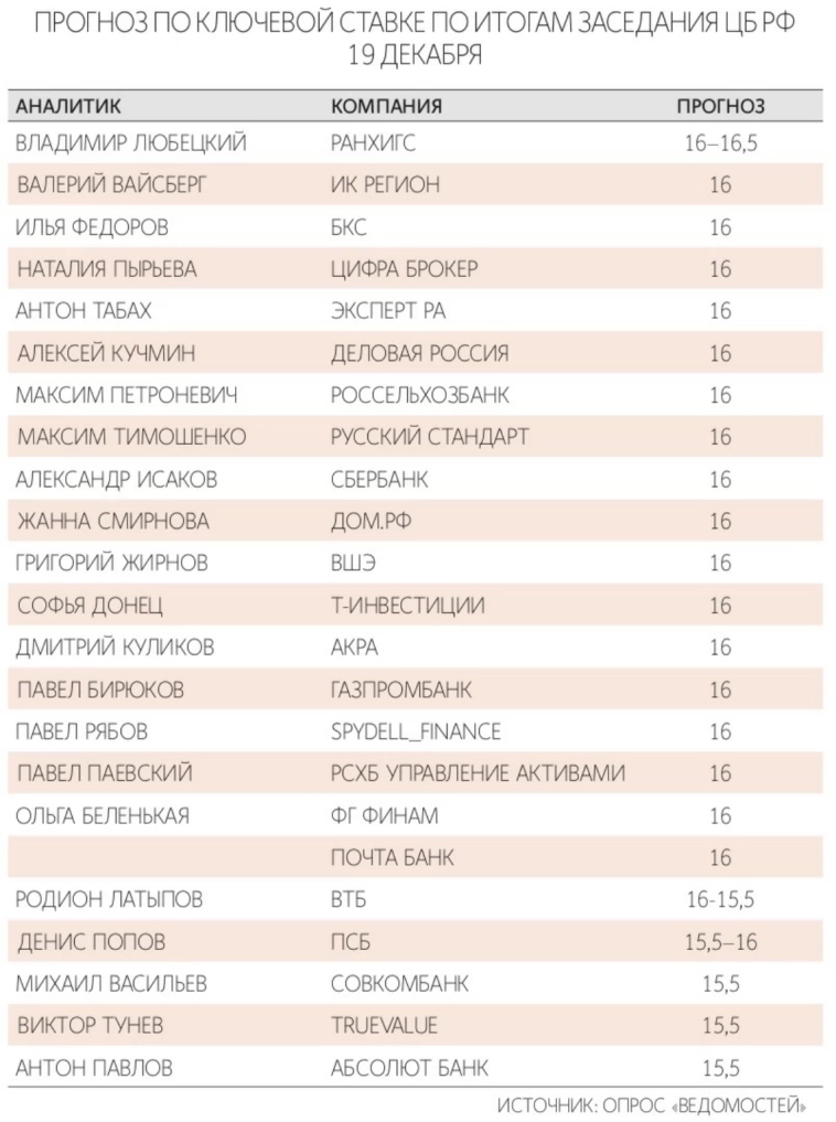 17 из 23 опрошенных экспертов ожидают снижения ключевой ставки ЦБ 19 декабря на 50 б.п. до 16% — опрос Ведомостями