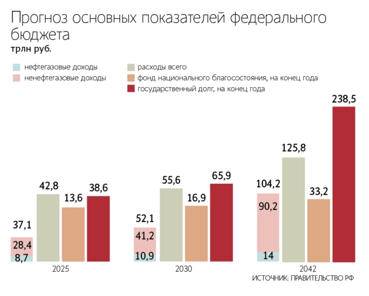 Правительство ожидает, что дефицит бюджета сохранится до 2042 года при любом сценарии социально-экономического развития — Ведомости Правительство ожидает, что дефицит бюджета сохранится до 2042 года при любом сценарии социально-экономического развития — Ведомости