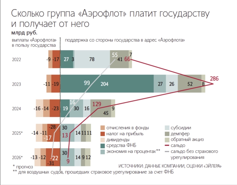 Аэрофлоту лучше бы отказаться от выплаты дивидендов за 2025г. для контроля долгосрочных рисков, но решение, вероятно, будет компромиссным с учетом интересов государства как ключевого акционера
