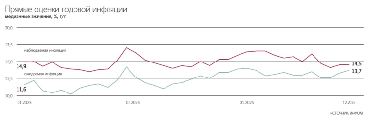 Несмотря на рост инфляционных ожиданий до 13,7%, ЦБ скорее всего продолжит политику постепенного смягчения, учитывая баланс между поддержкой экономики и контролем инфляции — Ведомости Несмотря на рост инфляционных ожиданий до 13,7%, ЦБ скорее всего продолжит политику постепенного смягчения, учитывая баланс между поддержкой экономики и контролем инфляции — Ведомости