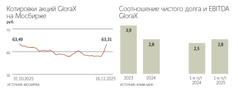 У инвестдомов — Sber CIB, Альфа-банка и Атон — потенциал роста Glorax на горизонте 2026 года превышает 80%. Все верят в рост бумаг компании, поскольку она развивается быстрее рынка — Ведомости