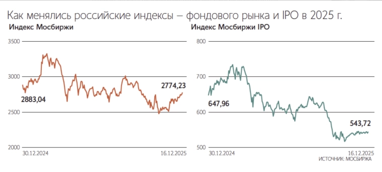 Рынок публичных размещений в России в 2026 году может привлечь до ₽300 млрд на фоне снижения ставки и усиления защиты инвесторов — исследование инвестбанка Синара Рынок публичных размещений в России в 2026 году может привлечь до ₽300 млрд на фоне снижения ставки и усиления защиты инвесторов — исследование инвестбанка Синара