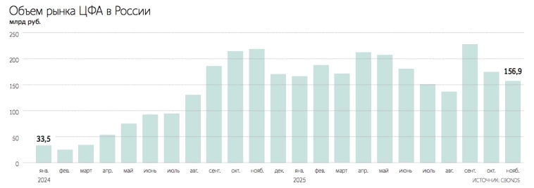 Основными сдерживающими факторами развития ЦФА как массового инструмента являются налоговая неэффективность, низкая ликвидность, краткосрочность вложений и отсутствие развитого вторичного рынка Основными сдерживающими факторами развития ЦФА как массового инструмента являются налоговая неэффективность, низкая ликвидность, краткосрочность вложений и отсутствие развитого вторичного рынка