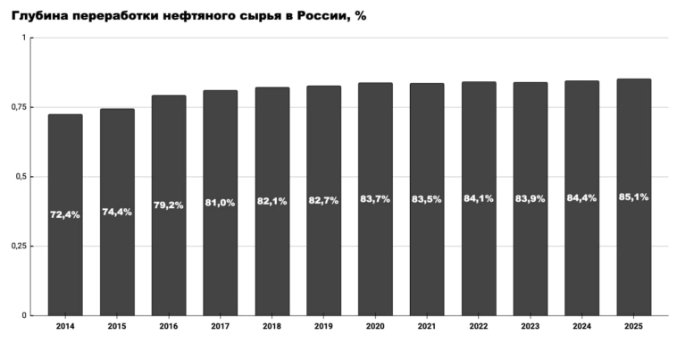 Как там обстоят дела с развитием НПЗ в России❓ Как там обстоят дела с развитием НПЗ в России❓