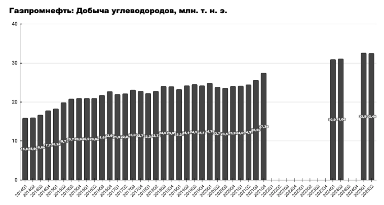 В чем я вижу джус Газпромнефти❓