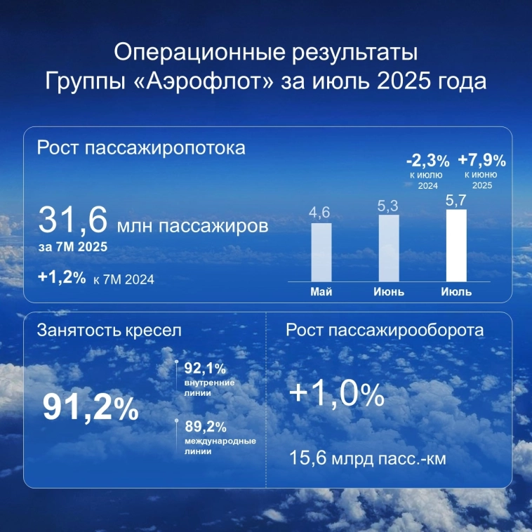 По итогам 7 месяцев пассажиропоток Группы "Аэрофлот" составил 31,6 млн пассажиров