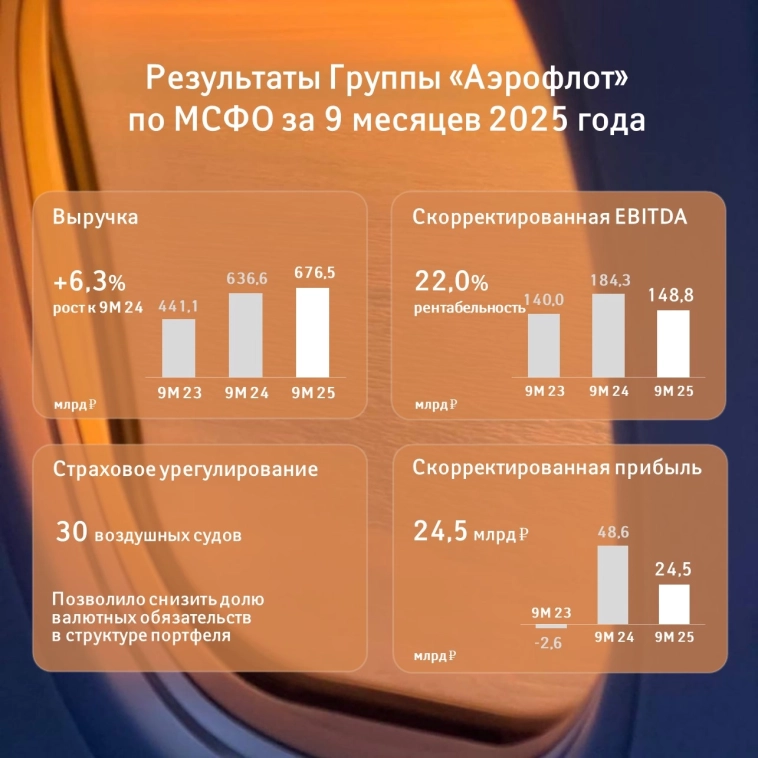 Аэрофлот публикует финансовые результаты за 9 месяцев 2025 года по МСФО Аэрофлот публикует финансовые результаты за 9 месяцев 2025 года по МСФО