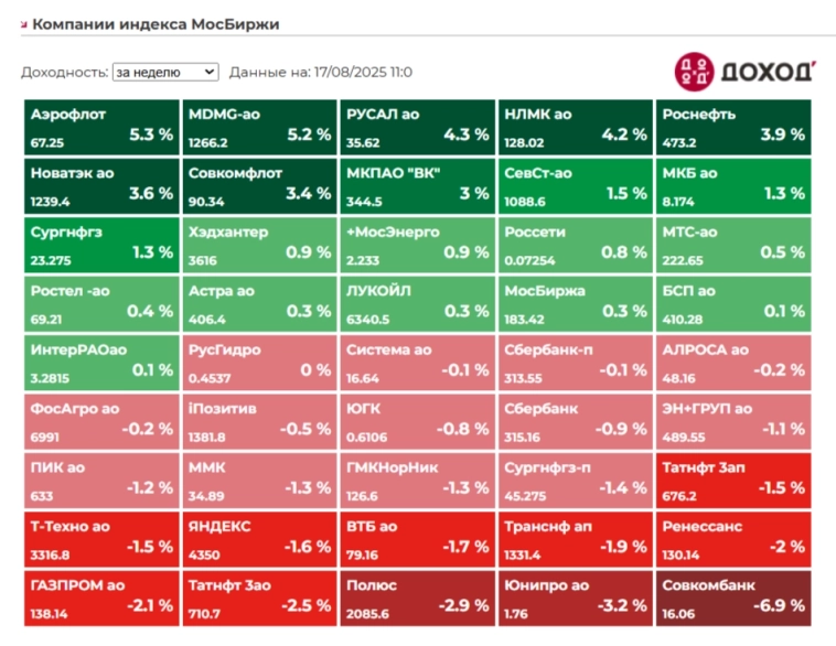 Итоги недели на фондовом рынке с 11 по 15 августа 2025 года.