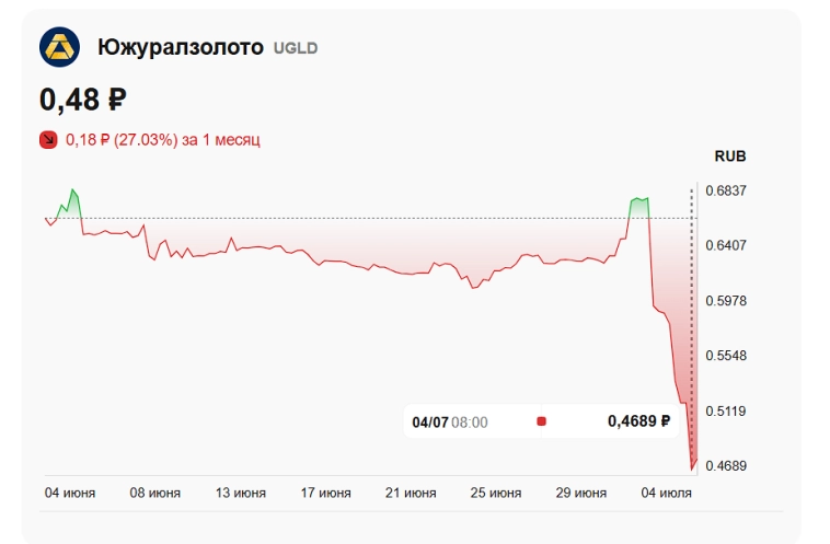 Мосбиржа приостановила торги акциями «Южуралзолото» после обысков и иска Генпрокуратуры Мосбиржа приостановила торги акциями «Южуралзолото» после обысков и иска Генпрокуратуры