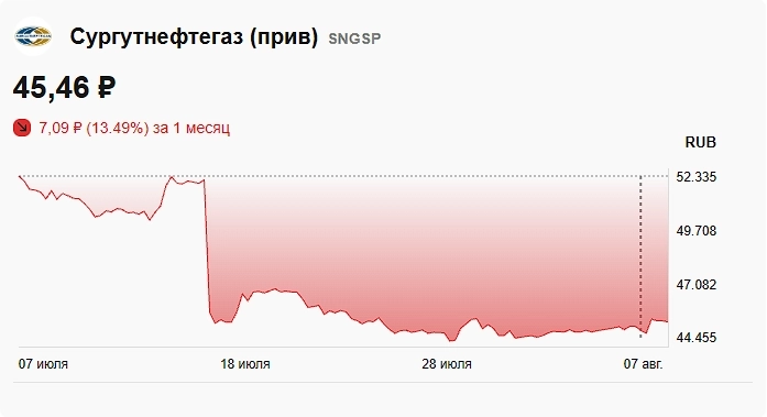 Топ-10 компаний: во что вкладываются россияне сейчас?