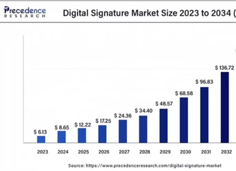 Сколько стоит электронная подпись в мировом масштабе