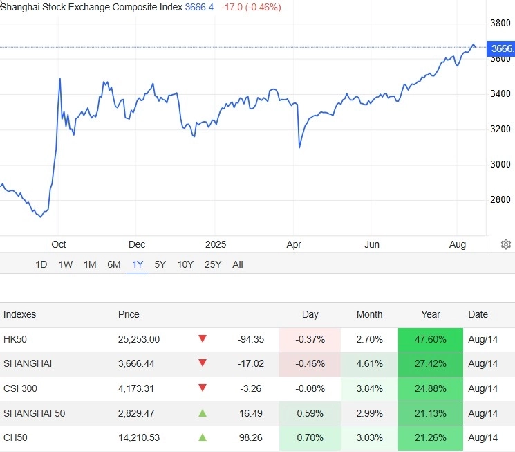 В Шанхае инвесторы торжественно фиксируют прибыль В Шанхае инвесторы торжественно фиксируют прибыль