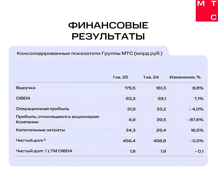 🩸 МТС меняет форму, но не суть: падение прибыли, рост телекома, высокие дивиденды. Как компания сумела снизить долг при крахе финтеха?
