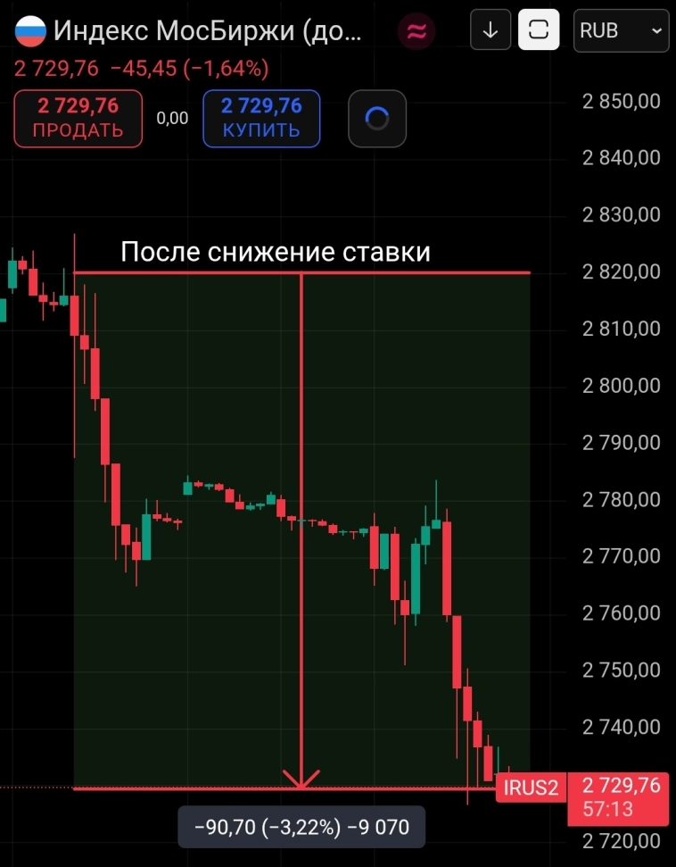 ⚡ «Инфляция снижается, а вы что этого не видите?». Итоги заседания Центробанка: почему Набиуллина радуется, а рынок грустит?