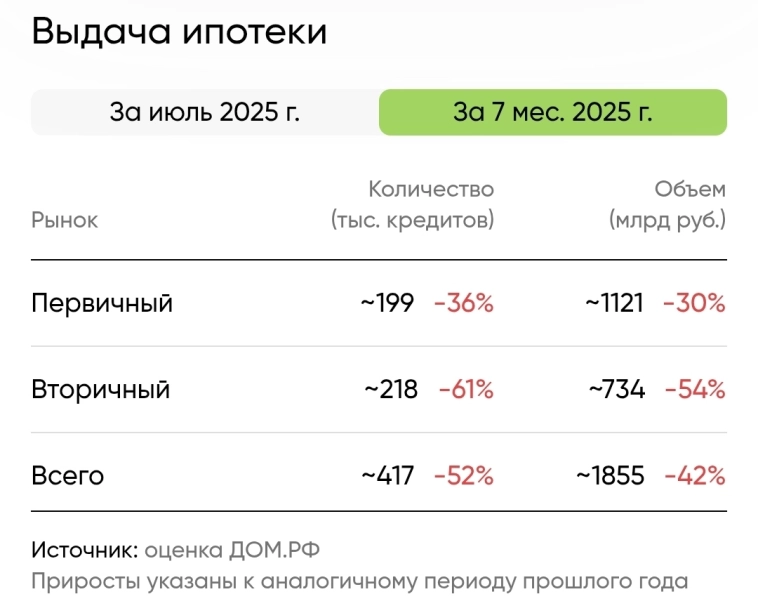 🏚️ «Льготной ипотекой — мы спасли рынок!». Что снова несёт Хуснуллин? Как внезапно схлопнувшаяся рыночная ипотека удивила депутатов... Вы серьезно?