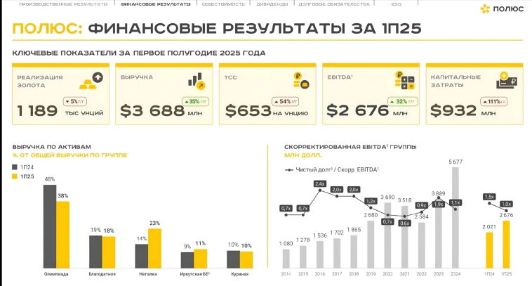 🌕 Полюс: рост на цене золота, снижение производства и новые амбиции. Почему Сухой Лог — шанс удвоить объёмы и заткнуть «некуда расти» аналитиков?