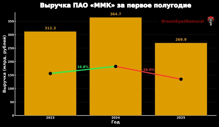 🔎 ММК: МСФО 1п2025 — те же яйца, только в профиль 🔎