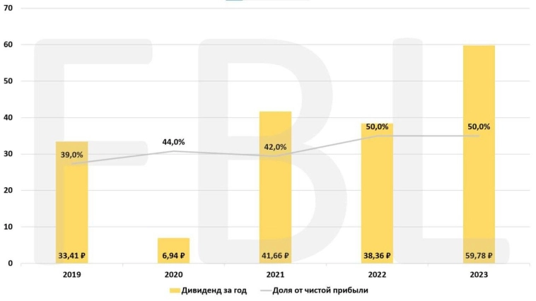 Роснефть — крупнейшая нефтяная компания. Финансовые результаты последних лет