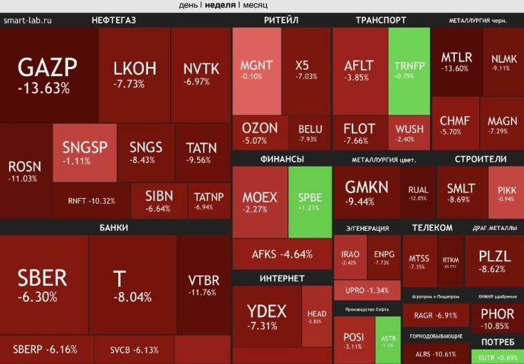 📉Главные события уходящей недели на фондовом рынке!
