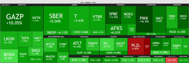 📈 Главные события уходящей недели на фондовом рынке