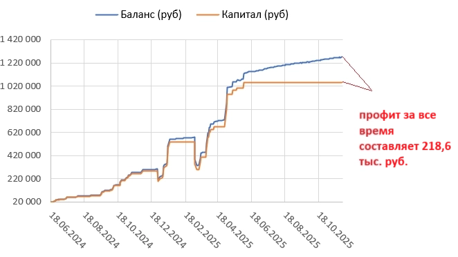 Такой была торговля в ноябре...