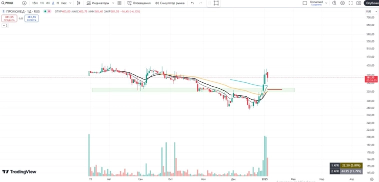 🔥Топ компаний из сектора здравоохранения