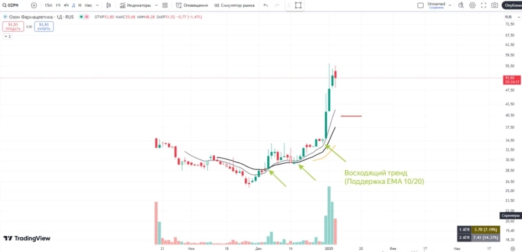 🔥Топ компаний из сектора здравоохранения