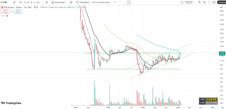 🏦СПБ биржа. Пора ли фиксировать рост?