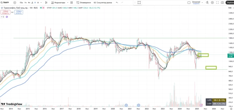 💎Подборка интересных компаний нефтяников!
