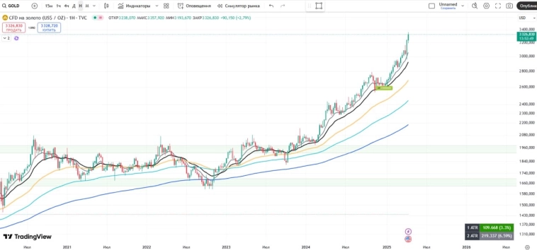 🥇Золото не планирует останавливаться? План действий!